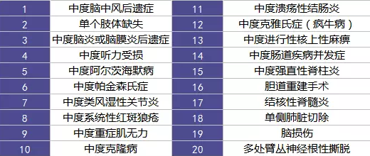 重疾险的中症是如何划分得？