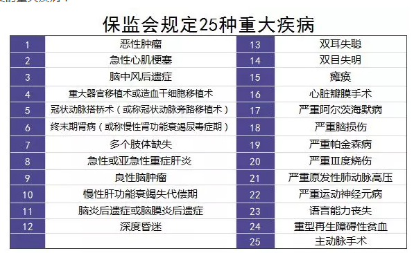 重疾险的中症是如何划分得？