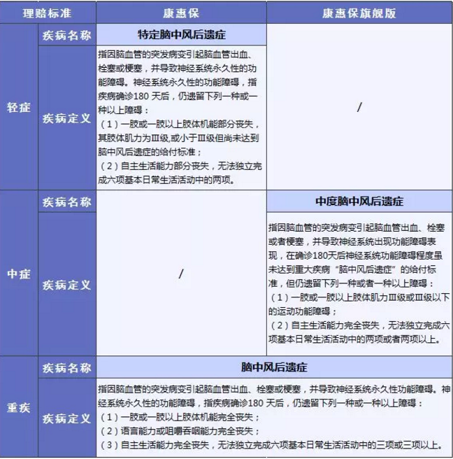 康惠保旗舰版值不值得购买？