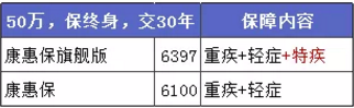 康惠保旗舰版值不值得购买？