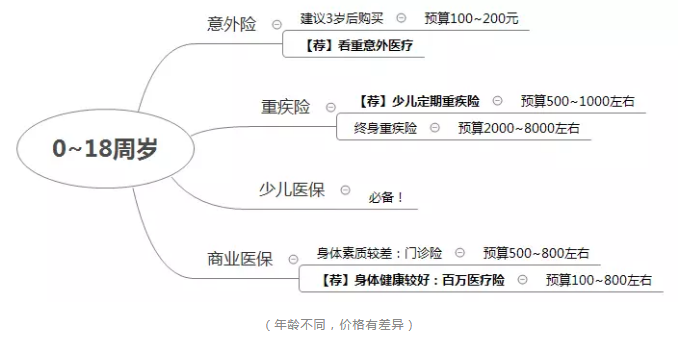 如何正确配置合适的保险？