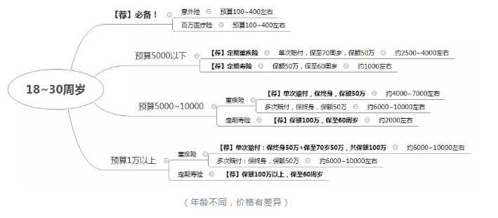 如何正确配置合适的保险？