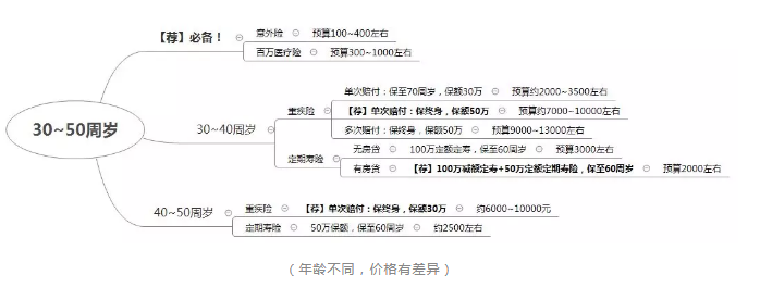 如何正确配置合适的保险？