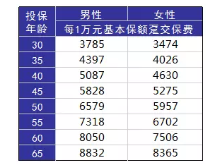 如何正确配置合适的保险？