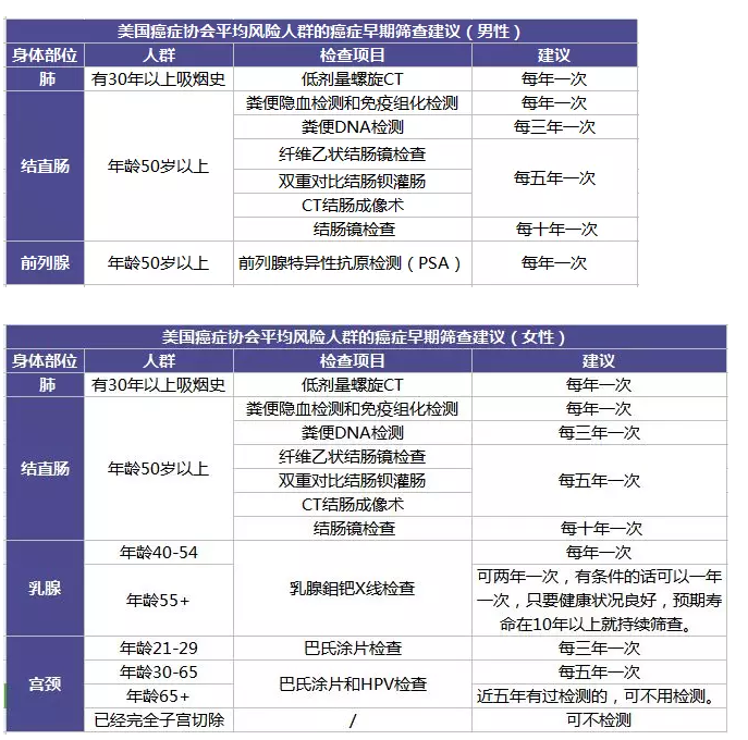 为什么每年体检还是查不出癌？