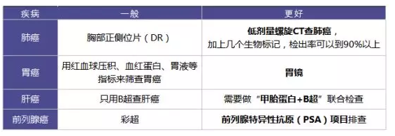 为什么每年体检还是查不出癌？