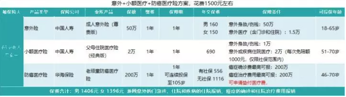 如何给50岁-70岁的父母，配置保险？