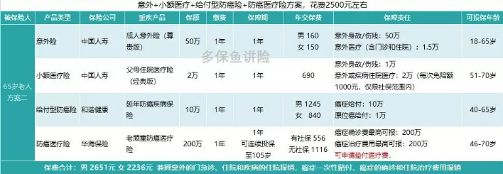 如何给50岁-70岁的父母，配置保险？