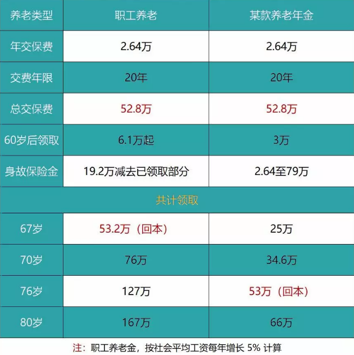 养老险和交社保哪个更划算？