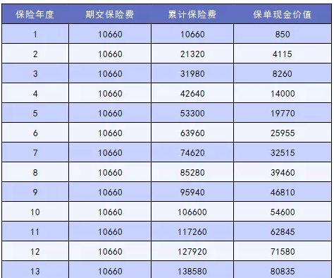 怎么让退保损失降到最低？