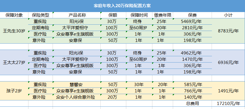 年收入20万买什么保险