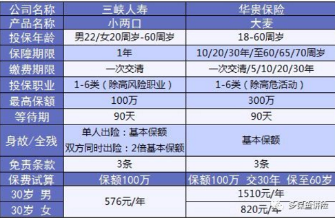 小两口定期寿险：不仅便宜，性价比还高