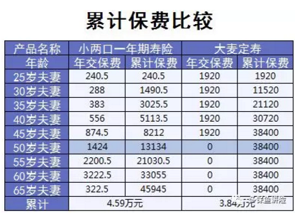 小两口定期寿险：不仅便宜，性价比还高