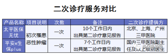 4款热销百万医疗险测评：哪一款更加优秀