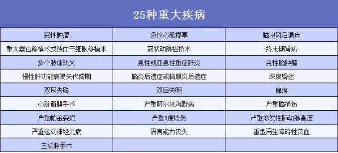 6大热门重疾测评：总有一款适合你