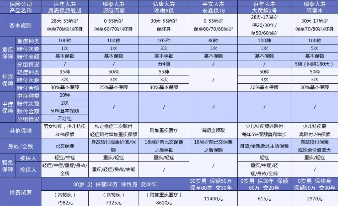 6大热门重疾测评：总有一款适合你