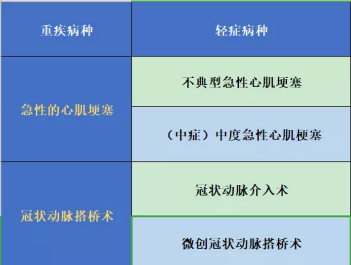 哪些保险能保障心肌埂塞？