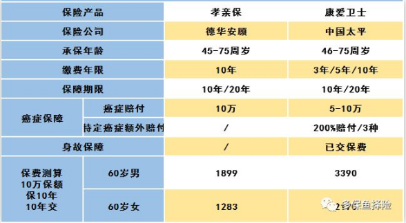 怎么给60岁的爸妈买保险？