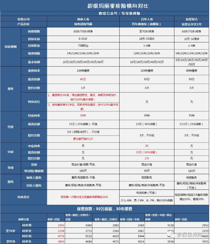 瑞泰超级玛丽重疾险怎么样？