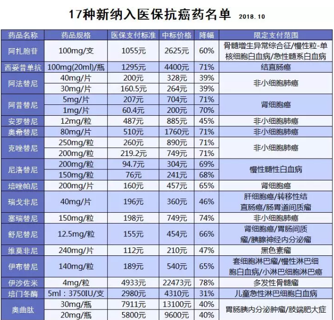 医保能报销的抗癌药有哪些？