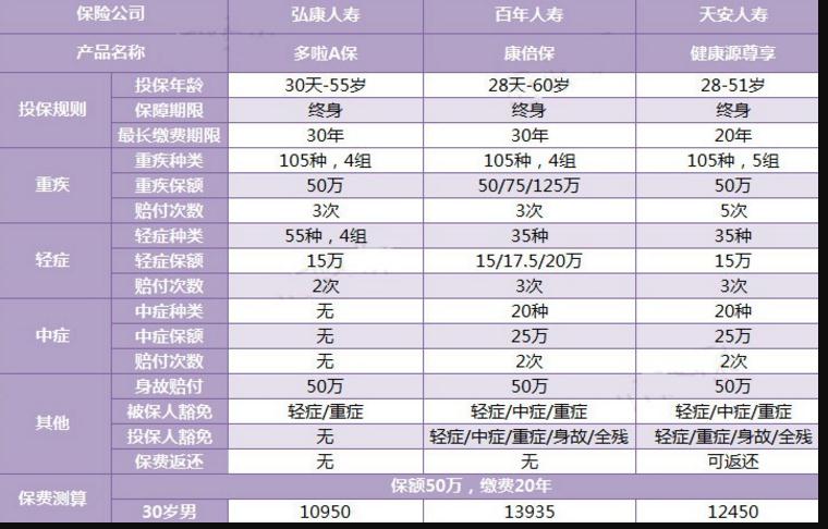 三款多次赔付的重疾险对比，总有一款适合你