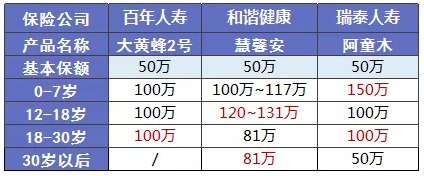 少儿多次赔付重疾险买哪款比较好？