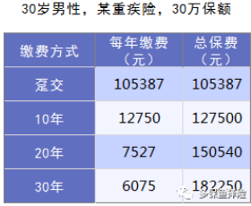 缴费期怎么选最划算