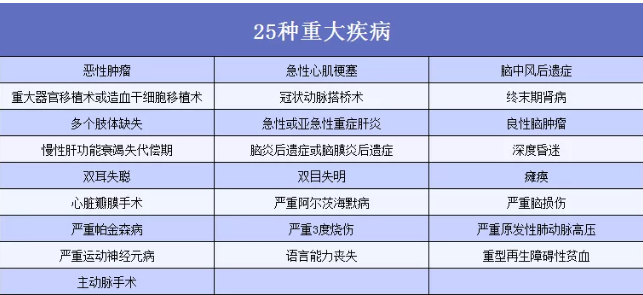 怎样才能选到适合的重疾险 保险 第2张