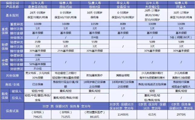 怎样才能选到适合的重疾险 保险 第4张