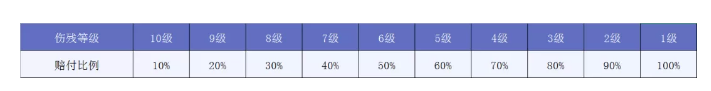 意外险应该如何选购