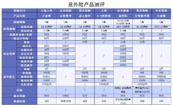 意外险应该如何选购