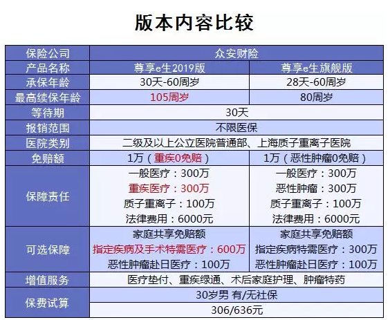 尊享e生2019值得选择吗 保险 第1张