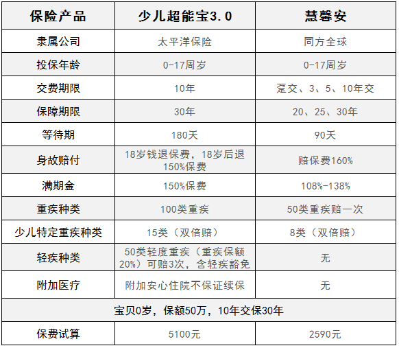 慧馨安少儿重疾险和少儿超能保，哪一款更划算