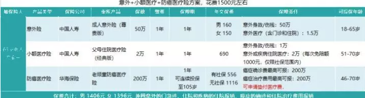 如何花2000元给父母配齐保险