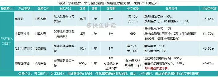 如何花2000元给父母配齐保险