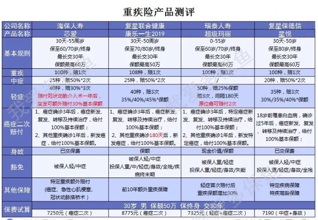 癌症二次赔付的保险到底怎么选？ 保险 第2张