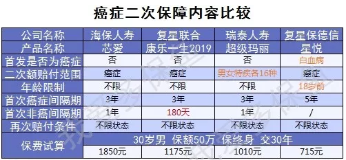 癌症二次赔付的保险到底怎么选？ 保险 第4张