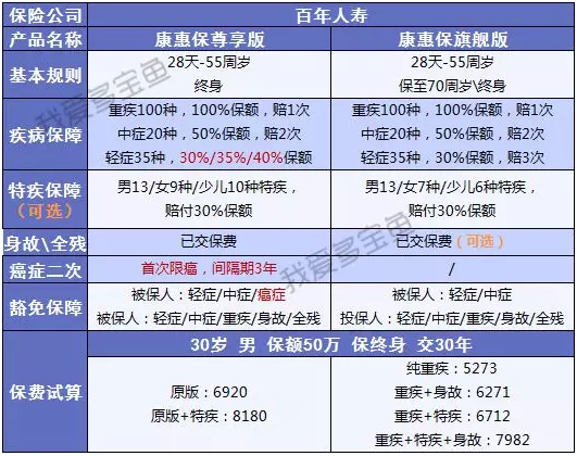 康惠保至尊版保障到底怎么样？