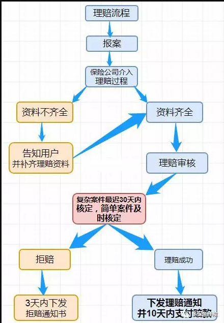 哪家保险公司理赔最快