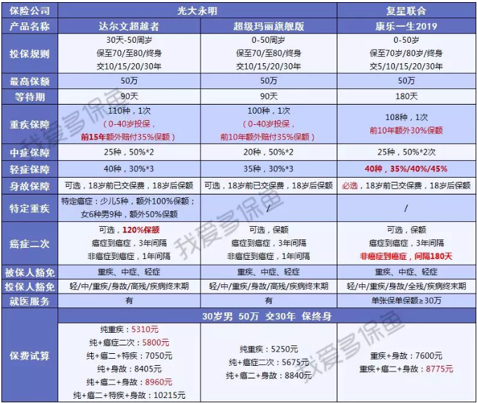 重疾险的差距应该怎么看