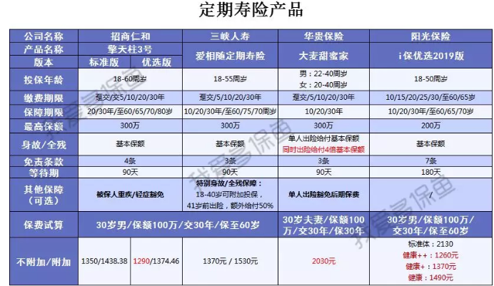 2019上半年哪些保险比较好