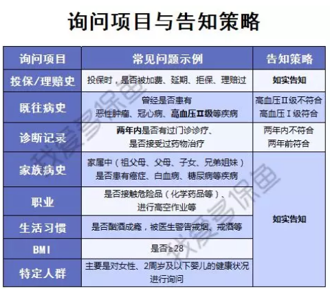 健康告知该如何填写