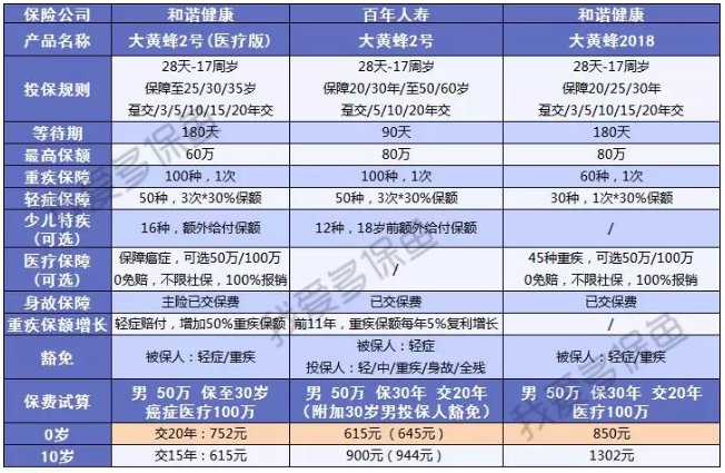 附加百万医疗的重疾险值得选吗