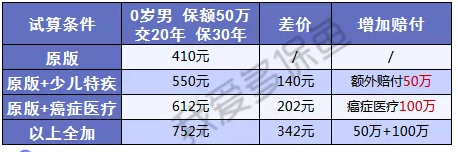 附加百万医疗的重疾险值得选吗