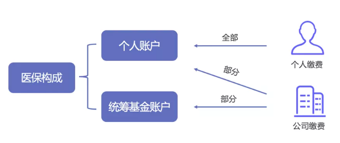 如何提升医保报销的额度