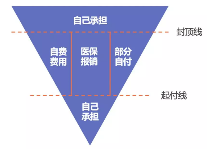 如何提升医保报销的额度