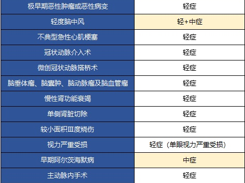 长生桐心守护重疾险有什么特点