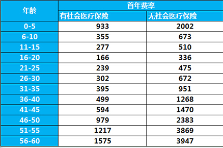 平安e生保PLUS一年需要交多少保费