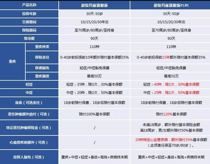 重疾险超级玛丽旗舰版plus版怎么样