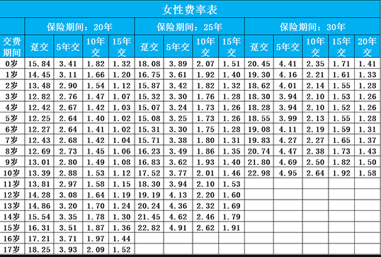 小佩奇少儿重疾险每年要交多少钱